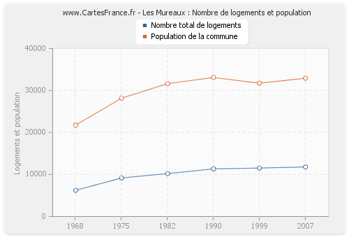 Les Mureaux : Nombre de logements et population